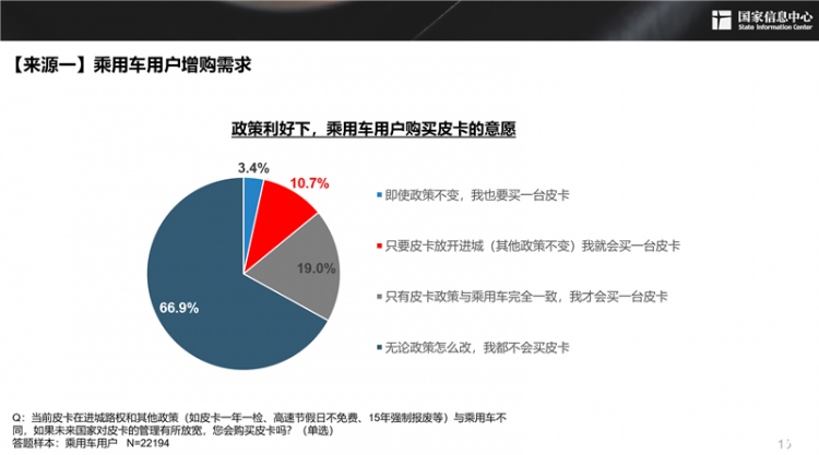 皮卡市场明显扩容 长城皮卡走在最前沿