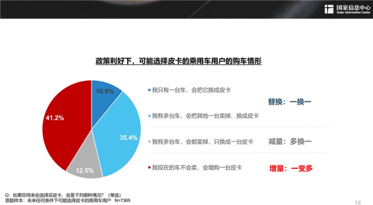 皮卡市场明显扩容 长城皮卡走在最前沿