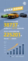 6月售出38737辆!上半年同比6连升 MG全球市场销量口碑双丰收!