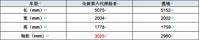“鲜韭菜”揽境大火 全新第六代福特探险者还是岿然不动的偶像标杆吗？