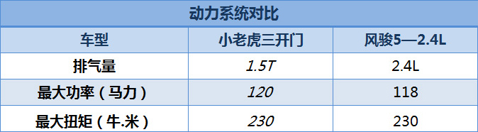 年轻人的创业伙伴 中兴小老虎与风骏5怎么选?