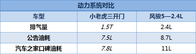 年轻人的创业伙伴 中兴小老虎与风骏5怎么选?