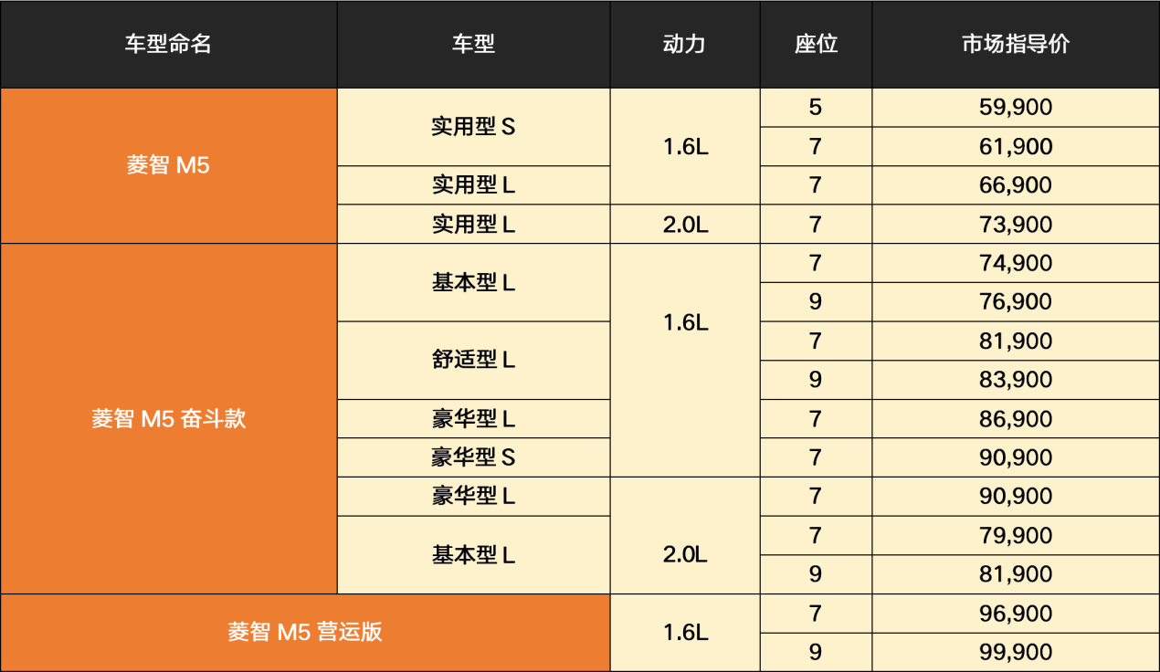 创新商务业态玩赚新生意 菱智M5奋斗款成都上市