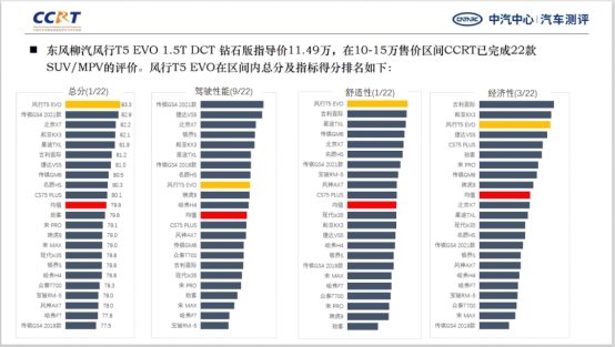 为用户塑造高价值体验 风行T5 EVO霸榜CCRT
