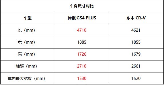 紧凑型SUV大比拼,传祺GS4 PLUS VS东本CR-V哪家占上风？