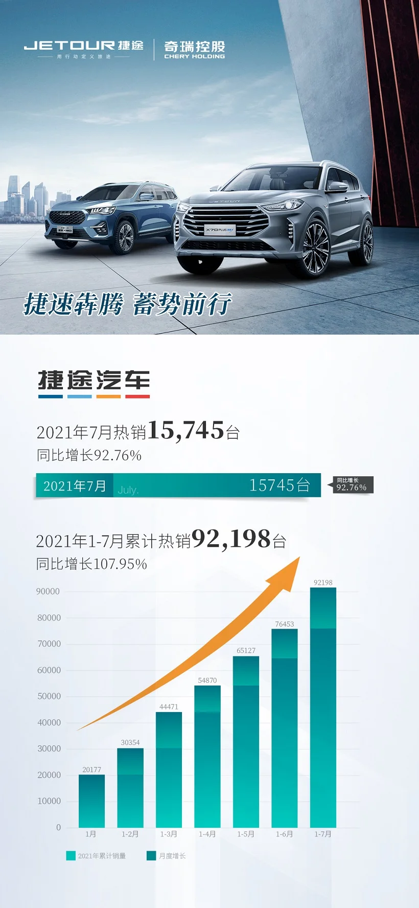“7”开得胜，捷途汽车连续7个月销量破万