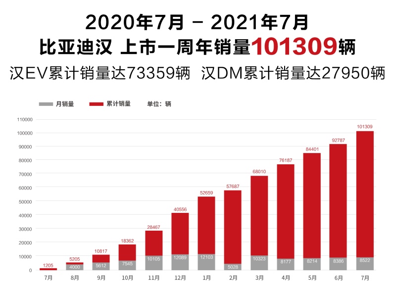 刷新“中国速度”！比亚迪汉7月热销8522辆 上市一周年累销突破10万