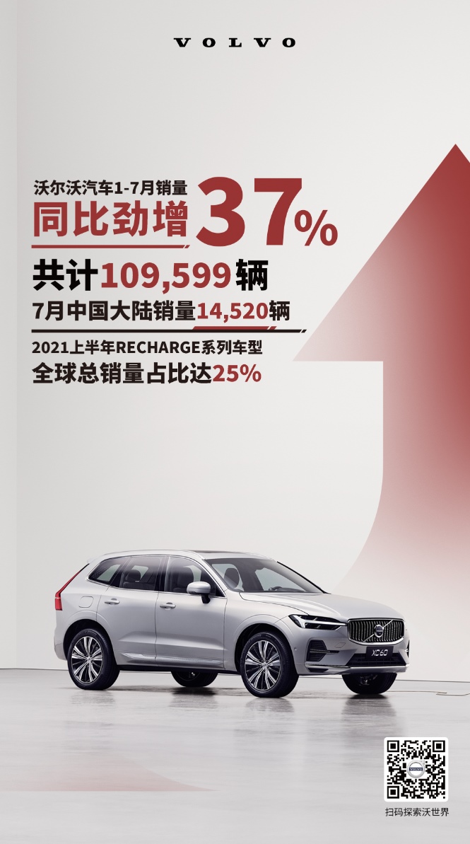 保持增长势头,沃尔沃汽车1-7月销量同比劲增37%