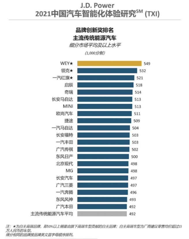 “智能一哥”宝座坐稳 WEY品牌斩获智能领域三项大奖