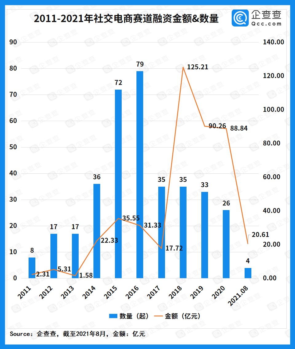 贝店爆雷事件背后:近十年我国社交电商融资达441亿,2021年融资仅4起