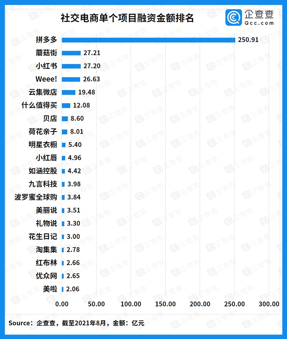 贝店爆雷事件背后:近十年我国社交电商融资达441亿,2021年融资仅4起