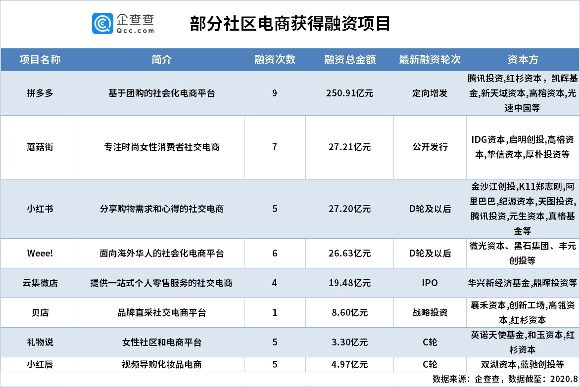 贝店爆雷事件背后:近十年我国社交电商融资达441亿,2021年融资仅4起