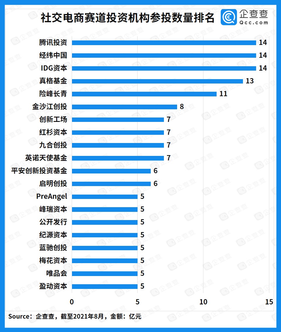 贝店爆雷事件背后:近十年我国社交电商融资达441亿,2021年融资仅4起