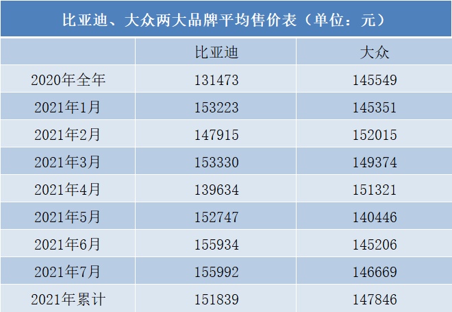 比亚迪的车凭什么卖得比大众“贵”?