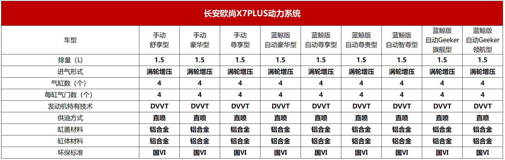 长安欧尚X7PLUS配置全面曝光，推9款车型 新车将于8月27日开启预售