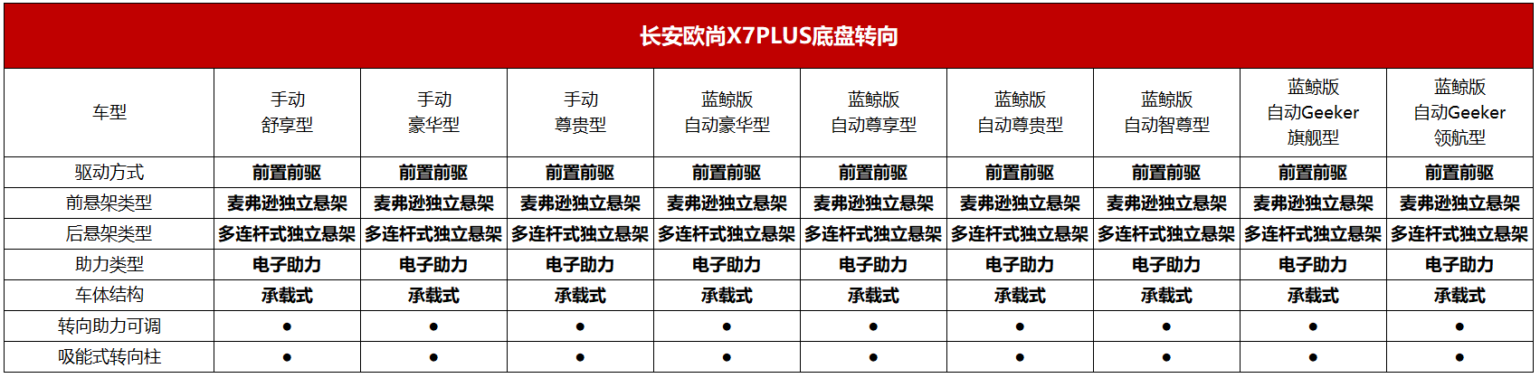长安欧尚X7PLUS配置全面曝光，推9款车型 新车将于8月27日开启预售