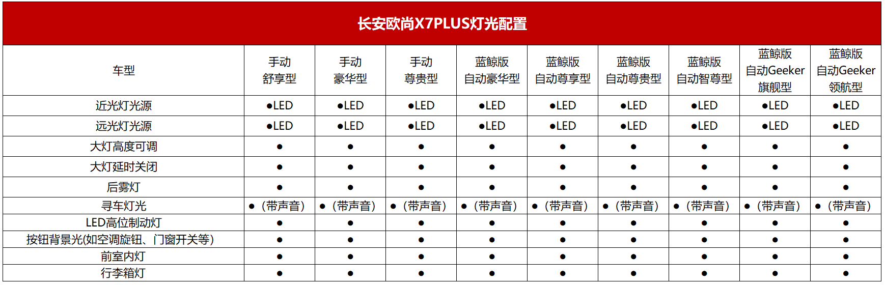 长安欧尚X7PLUS配置全面曝光，推9款车型 新车将于8月27日开启预售