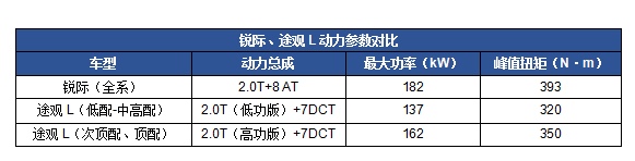 锐际和途观L,“有趣的都市灵魂”更偏爱谁?