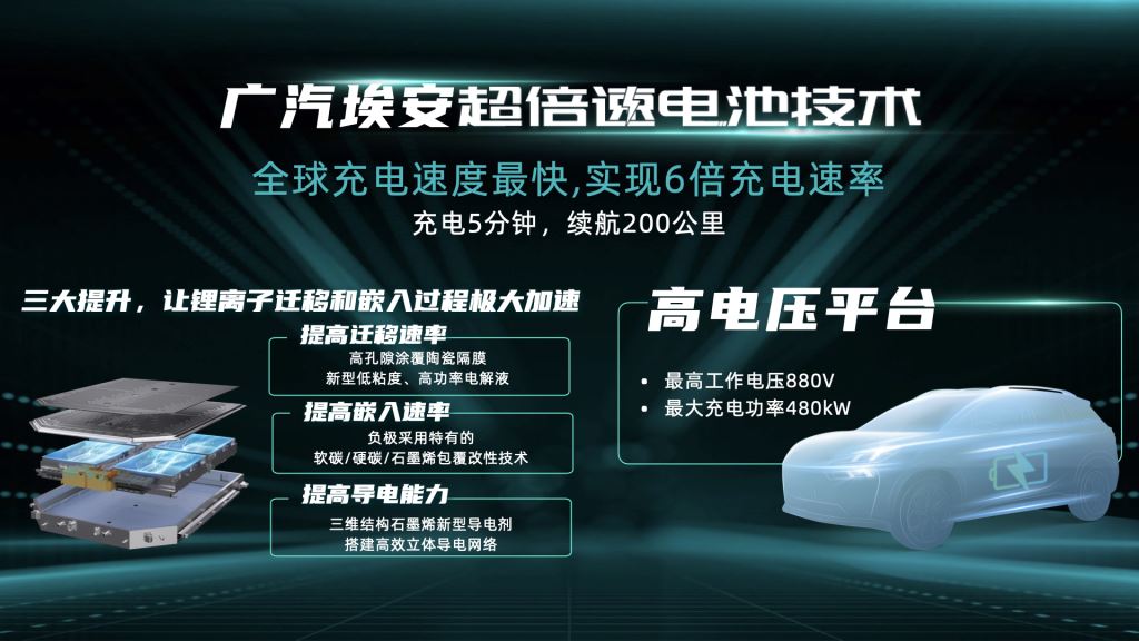 广汽埃安在电池与充电技术领域所吹的“牛皮”,正一步步地实现