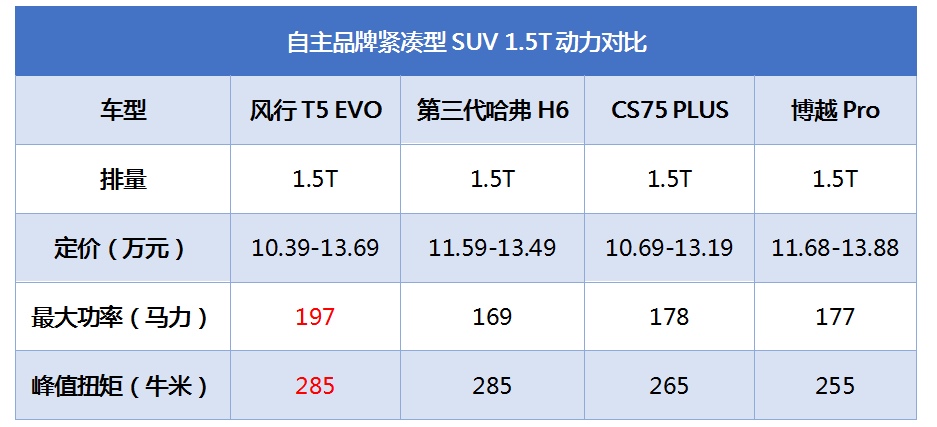 百公里油耗6.6L，家庭用车首选风行T5 EVO