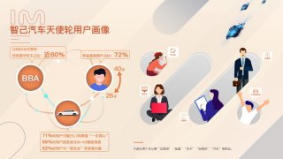 年轻高知用户超72%，3000台智己L7天使轮版预售圆满收官
