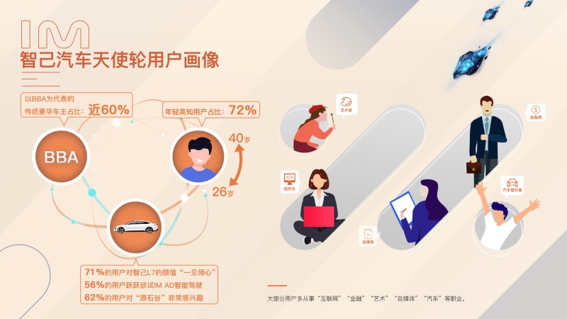 年轻高知用户超72%,3000台智己L7天使轮版预售圆满收官