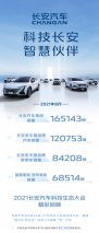 长安汽车发布最新销售数据：1—8月销售1543931辆 同比增长32.5%