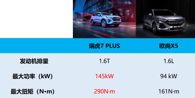 瑞虎7 PLUS同级最强1.6T鲲鹏动力与大师级底盘调教，动力及舒适超越欧尚X5！