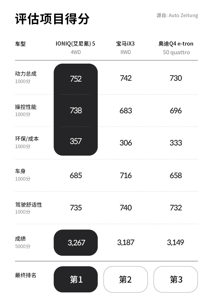 现代汽车IONIQ(艾尼氪) 5问鼎德国《Auto Zeitung》电动汽车对比测评