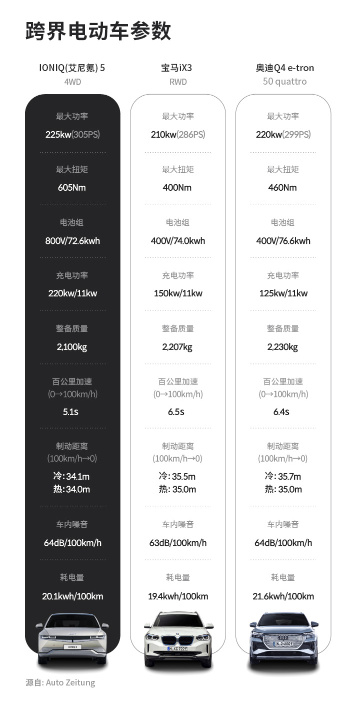 现代汽车IONIQ(艾尼氪) 5问鼎德国《Auto Zeitung》电动汽车对比测评