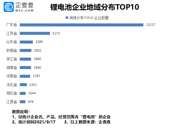 锂电池概念股再度拉升：我国锂电池相关企业共4.74万家，广东、江苏最多