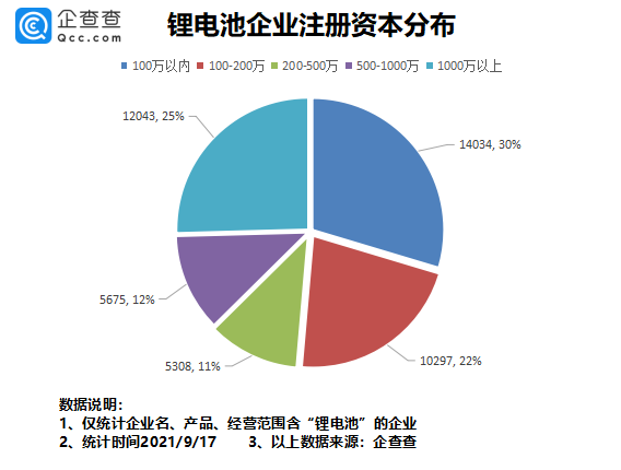锂电池概念股再度拉升：我国锂电池相关企业共4.74万家，广东、江苏最多