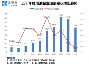 锂电池概念股再度拉升：我国锂电池相关企业共4.74万家，广东、江苏最多