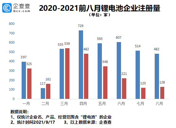 锂电池概念股再度拉升：我国锂电池相关企业共4.74万家，广东、江苏最多