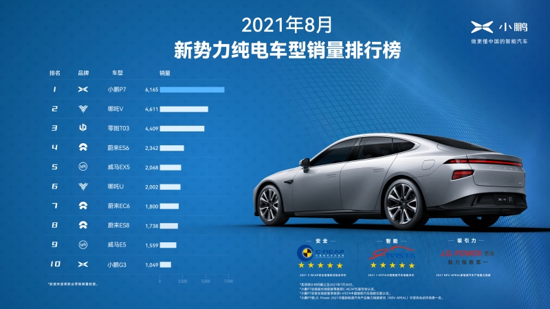 15个月交付5万台 小鹏P7创造新势力单车最快交付记录