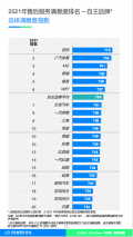 J.D.Power售后服务满意度排名出炉，MG位列自主品牌Top3