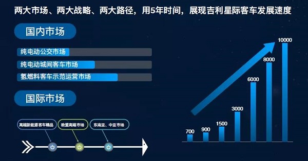 吉利星际十年规划:高位推进 快速赶超