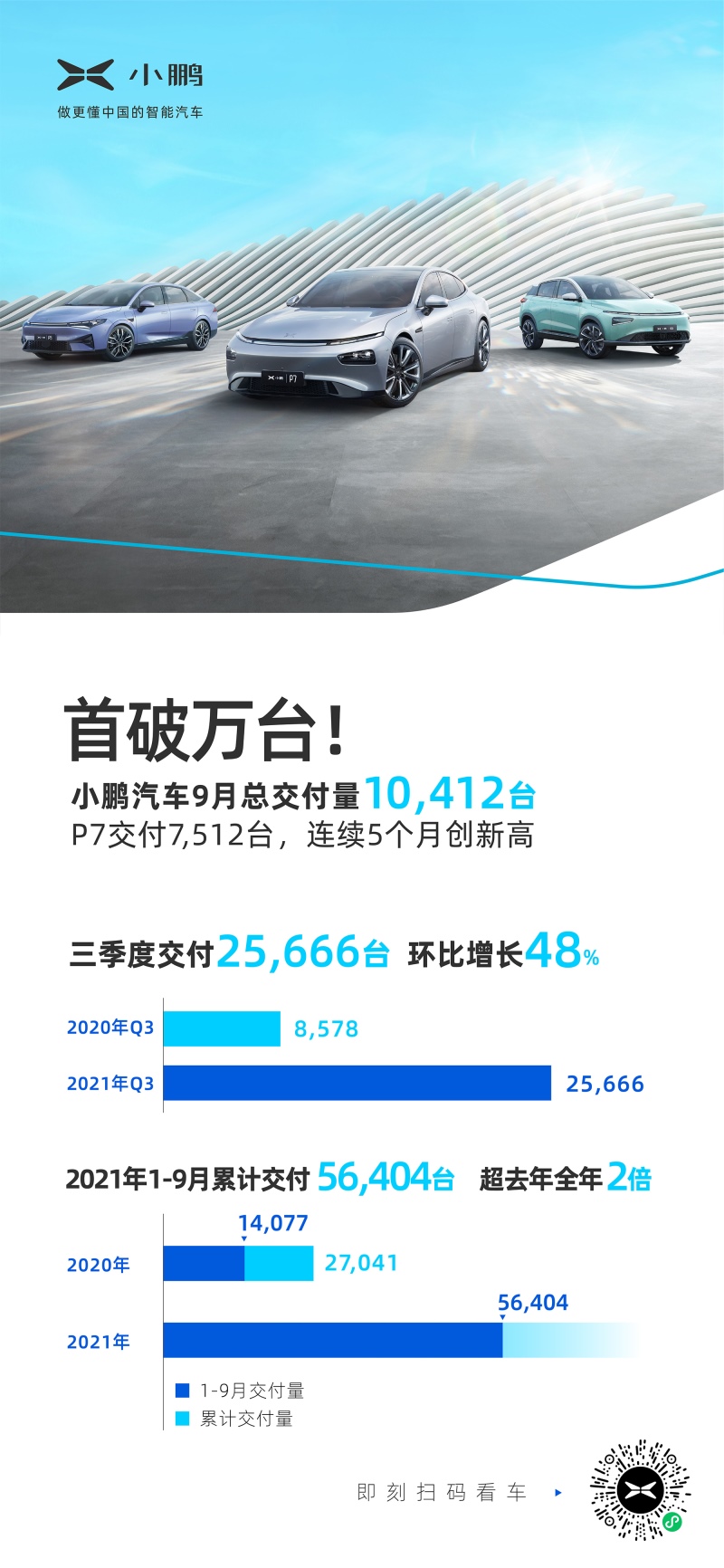 新势力首个月交付破万!小鹏汽车9月交付量10412台