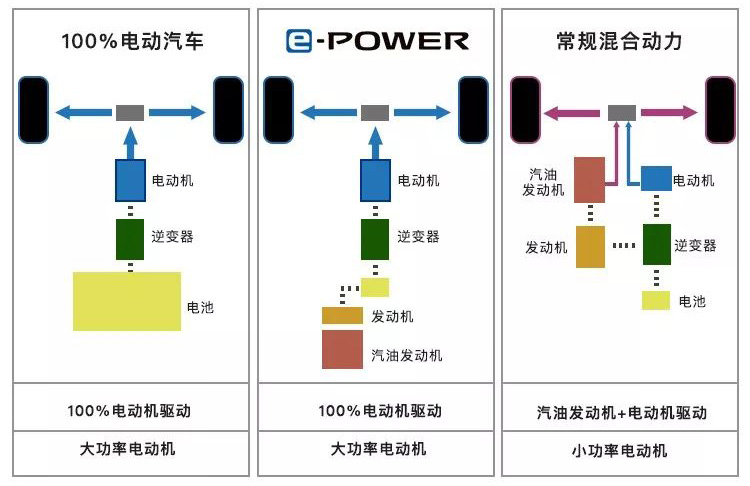号称是“另一种混动”的日产“增程式”电动车 有什么特点?