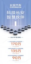 长安汽车最新销量：1—9月销售1732189辆、同比增长26.4%