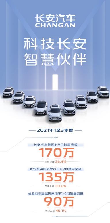 长安汽车最新销量：1—9月销售1732189辆、同比增长26.4%