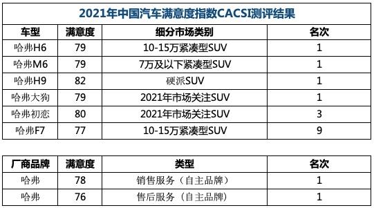 2021年CACSI榜单出炉 哈弗实力问鼎摘得四项第一!
