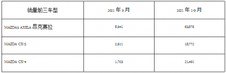马自达2021年9月中国市场销量1.6万台