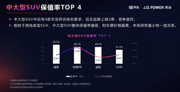 三获紫檀奖,哈弗H9稳居自主品牌中大型SUV保值率NO.1