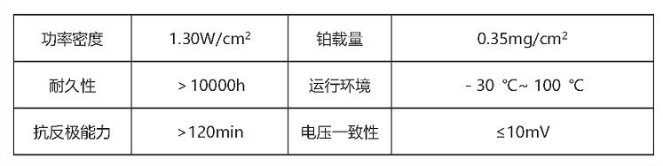 “氢”风徐来获硕果 长城自主研发全新高性能膜电极实现规模化量产