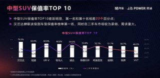 传祺GS8保值率又第一