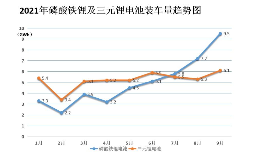 磷酸铁锂电池产量和装车量持续提升 加速替代三元锂电池