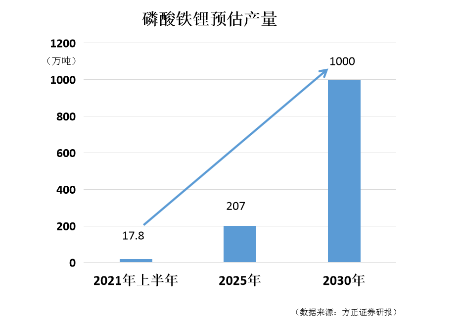 磷酸铁锂电池产量和装车量持续提升 加速替代三元锂电池