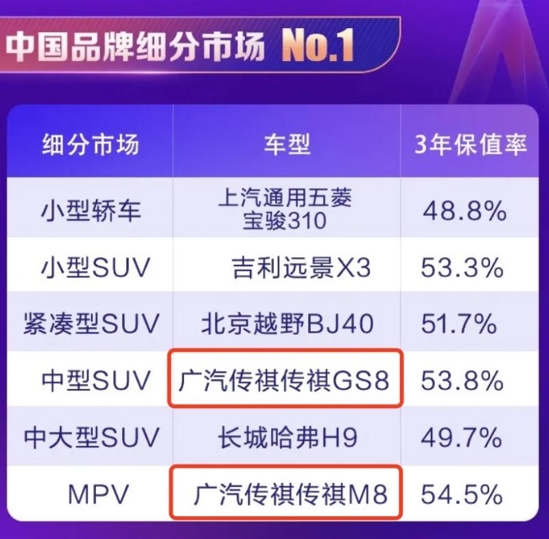 荣获2021“紫檀奖”中国品牌MPV第一 传祺M8何以成为“保值神器”？