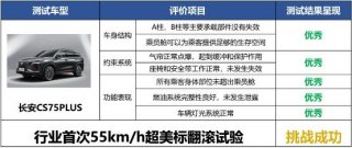 三获美标认证！长安CS75PLUS成功挑战行业首次55km/h超美标翻滚试验